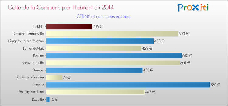 Dette par habitant de la commune en 2014 pour CERNY et les communes proches Comparaison de la dette par habitant de la commune en 2014 pour CERNY et les communes voisines