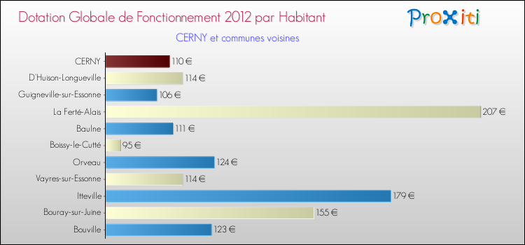 Montant des dotations globales de fonctionnement DGF par Habitant pour CERNY et les communes proches Comparaison des des dotations globales de fonctionnement DGF par habitant pour CERNY et les communes voisines
