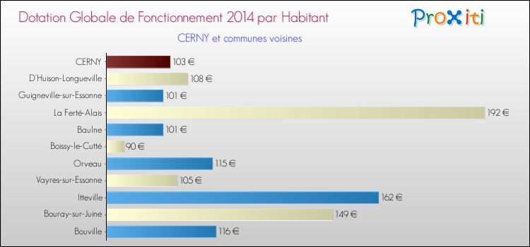 Montant des dotations globales de fonctionnement DGF par Habitant pour CERNY et les communes proches en 2014. Comparaison des des dotations globales de fonctionnement DGF par habitant pour CERNY et les communes voisines en 2014.