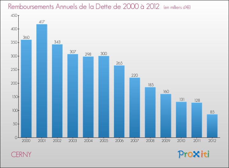 Evolution de l'annuité de la dette pour la commune de CERNY de 2000 à 2012 Annuités de la dette pour CERNY de 2000 à 2012
