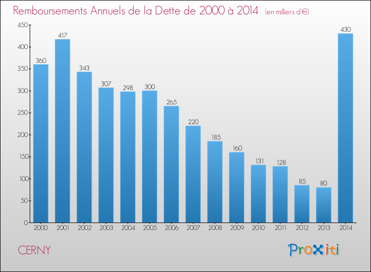 Evolution de l'annuité de la dette pour la commune de CERNY de 2000 à 2014 Annuités de la dette pour CERNY de 2000 à 2014
