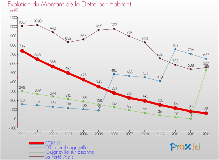 Evolution de la dette par habitant pour la commune de CERNY et les communes proches de 2000 à 2012 Comparaison de la dette par habitant pour CERNY et les communes voisines de 2000 à 2012