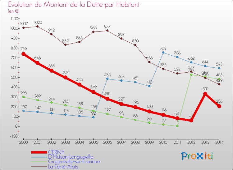 Evolution de la dette par habitant pour la commune de CERNY et les communes proches de 2000 à 2014 Comparaison de la dette par habitant pour CERNY et les communes voisines de 2000 à 2014