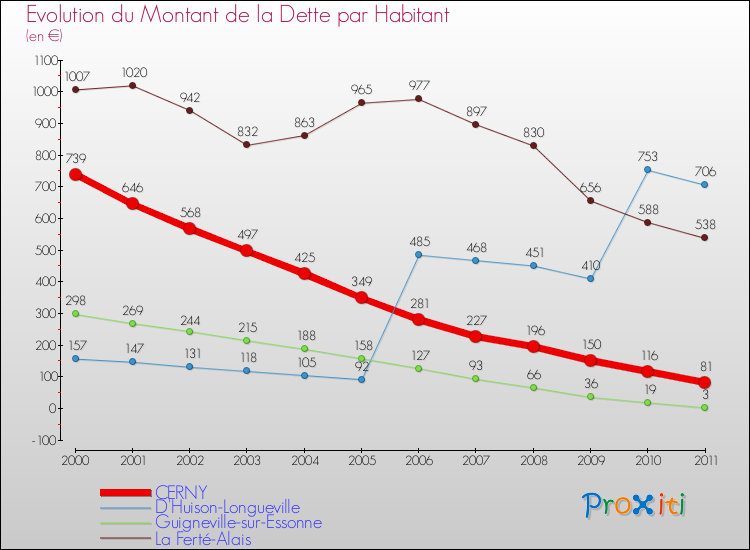 Evolution de la dette par habitant pour la commune de CERNY et les communes proches Comparaison de la dette par habitant pour CERNY et les communes voisines