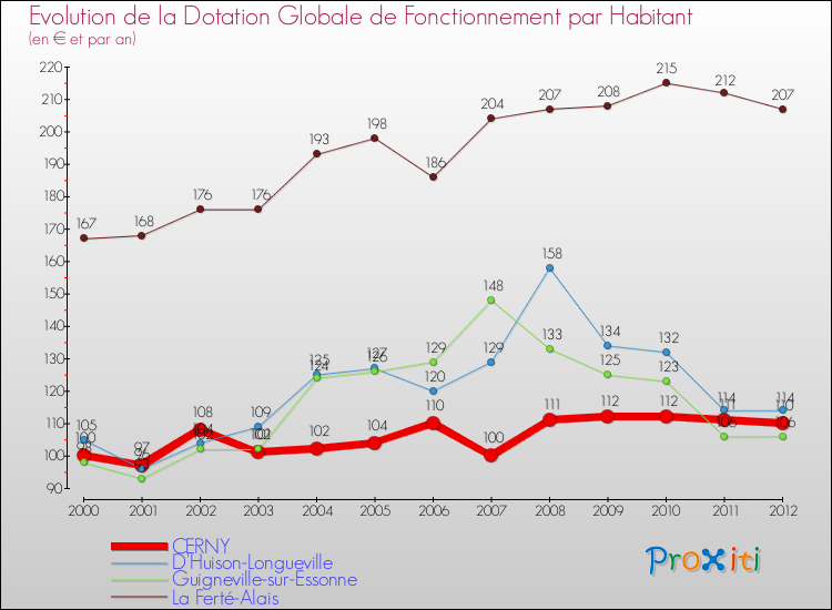 Evolution et montant de la dotation globale de fonctionnement par Habitant pour CERNY et les communes proches Comparaison des dotations globales de fonctionnement par habitant pour CERNY et les communes voisines