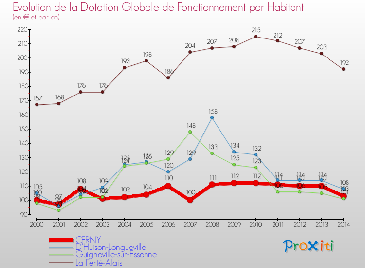 Evolution et montant de la dotation globale de fonctionnement par Habitant pour CERNY et les communes proches de 2000 à 2014. Comparaison des dotations globales de fonctionnement par habitant pour CERNY et les communes voisines de 2000 à 2014.
