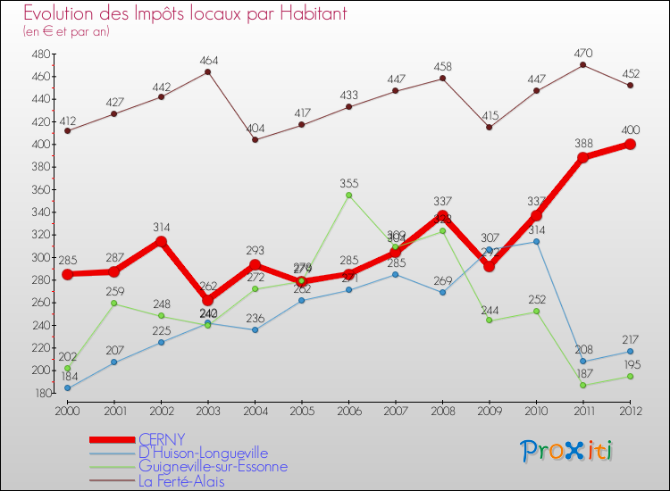 Evolution et montant des impôts locaux par Habitant pour CERNY et les communes proches Comparaison des impôts locaux par habitant pour CERNY et les communes voisines