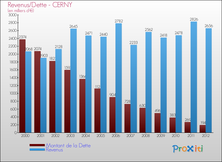 Evolution comparée de la dette et des revenus pour la commune de CERNY de 2000 à 2012 Comparaison de la dette et des revenus pour CERNY de 2000 à 2012