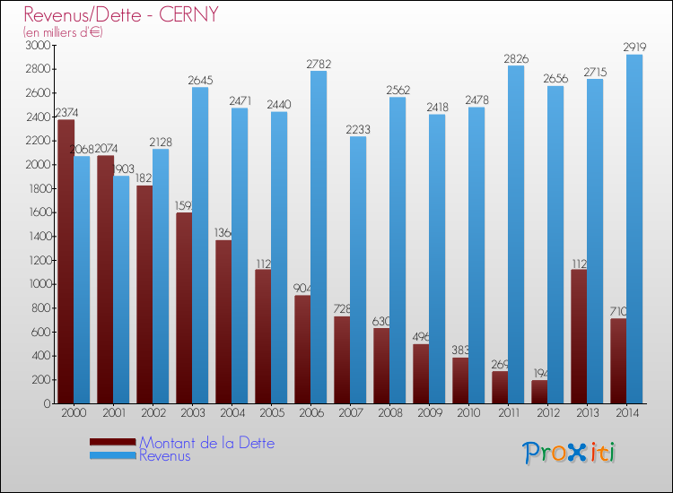 Evolution comparée de la dette et des revenus pour la commune de CERNY de 2000 à 2014 Comparaison de la dette et des revenus pour CERNY de 2000 à 2014