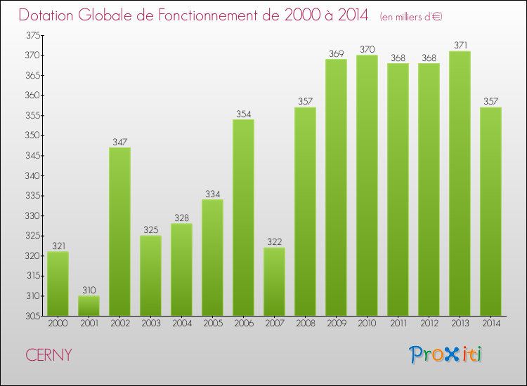 Evolution du montant de la Dotation Globale de Fonctionnement pour la commune de CERNY de 2000 à 2014 Evolution du montant de la Dotation Globale de Fonctionnement pour CERNY de 2000 à 2014