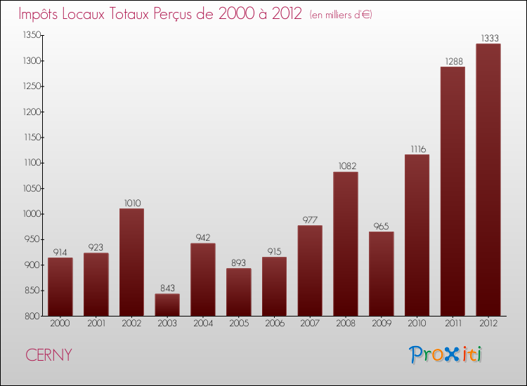Evolution des Impôts Locaux pour la commune de CERNY de 2000 à 2012 Evolution des Impôts Locaux pour CERNY de 2000 à 2012