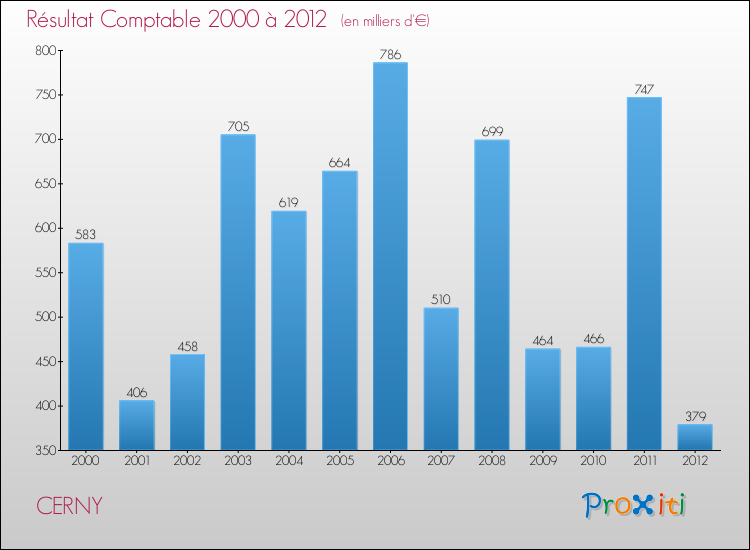 Evolution du résultat comptable pour la commune de CERNY de 2000 à 2012 Evolution du résultat comptable pour CERNY de 2000 à 2012