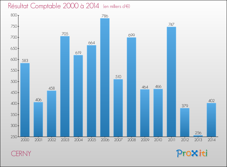 Evolution du résultat comptable pour la commune de CERNY de 2000 à 2014 Evolution du résultat comptable pour CERNY de 2000 à 2014