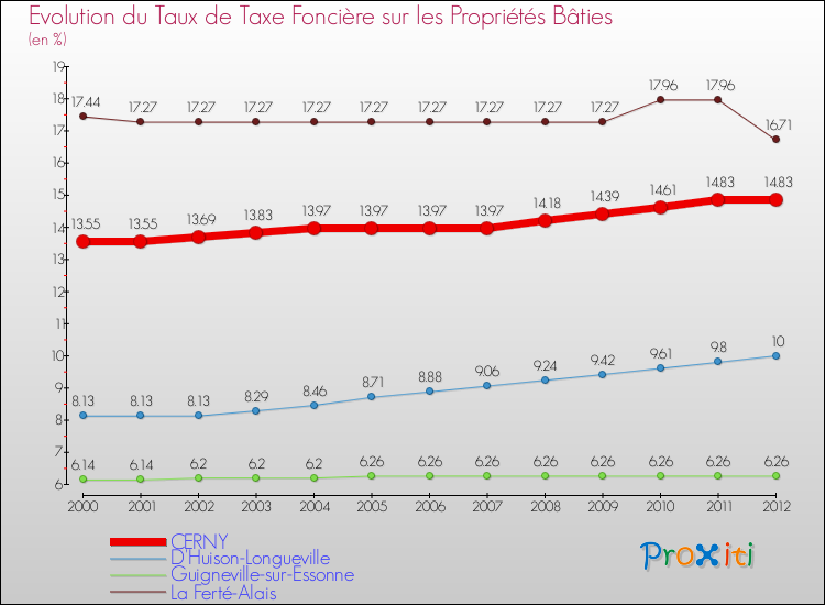 Evolution du taux de la taxe foncière sur le bati pour CERNY et les communes proches de 2000 à 2012 Comparaison des taux de taxe foncière sur le bati pour CERNY et les communes voisines de 2000 à 2012