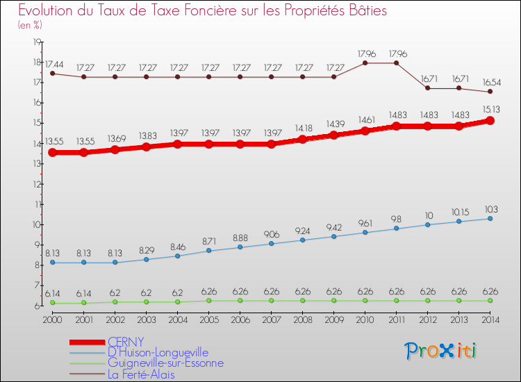 Evolution du taux de la taxe foncière sur le bati pour CERNY et les communes proches de 2000 à 2014 Comparaison des taux de taxe foncière sur le bati pour CERNY et les communes voisines de 2000 à 2014
