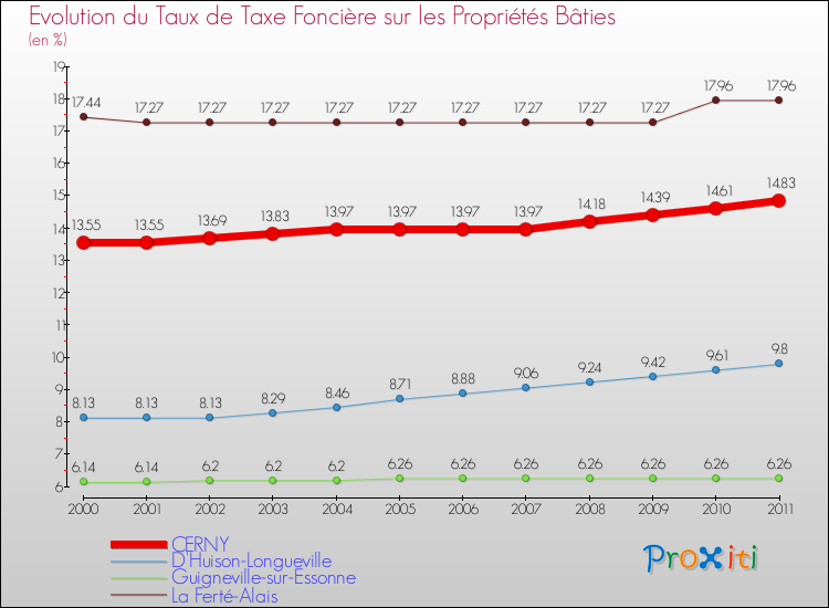 Evolution du taux de la taxe foncière sur le bati pour CERNY et les communes proches Comparaison des taux de taxe foncière sur le bati pour CERNY et les communes voisines