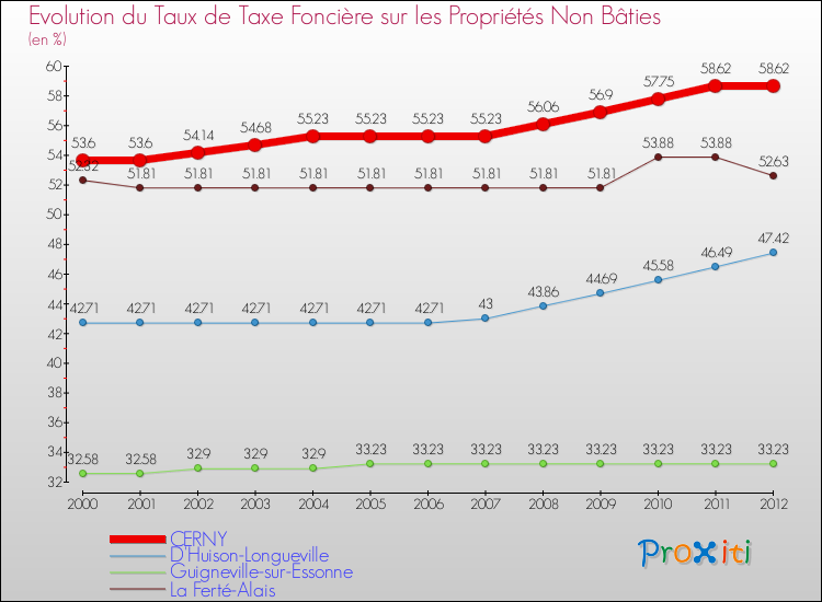 Evolution du taux de la taxe foncière sur les immeubles et terrains non batis pour CERNY et les communes proches de 2000 à 2012 Comparaison des taux de la taxe foncière sur les immeubles et terrains non batis pour CERNY et les communes voisines de 2000 à 2012