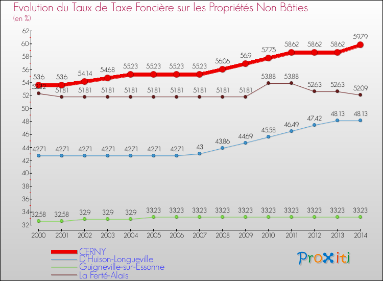 Evolution du taux de la taxe foncière sur les immeubles et terrains non batis pour CERNY et les communes proches de 2000 à 2014 Comparaison des taux de la taxe foncière sur les immeubles et terrains non batis pour CERNY et les communes voisines de 2000 à 2014