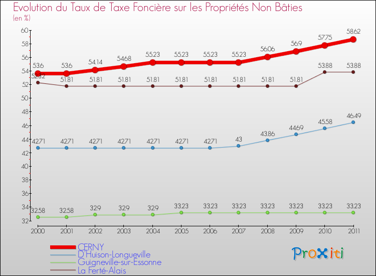 Evolution du taux de la taxe foncière sur les immeubles et terrains non batis pour CERNY et les communes proches Comparaison des taux de la taxe foncière sur les immeubles et terrains non batis pour CERNY et les communes voisines
