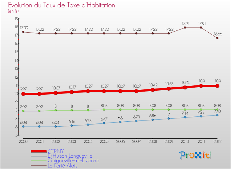 Evolution du taux de la taxe d'habitation pour CERNY et les communes proches Comparaison des taux de la taxe d'habitation pour CERNY et les communes voisines