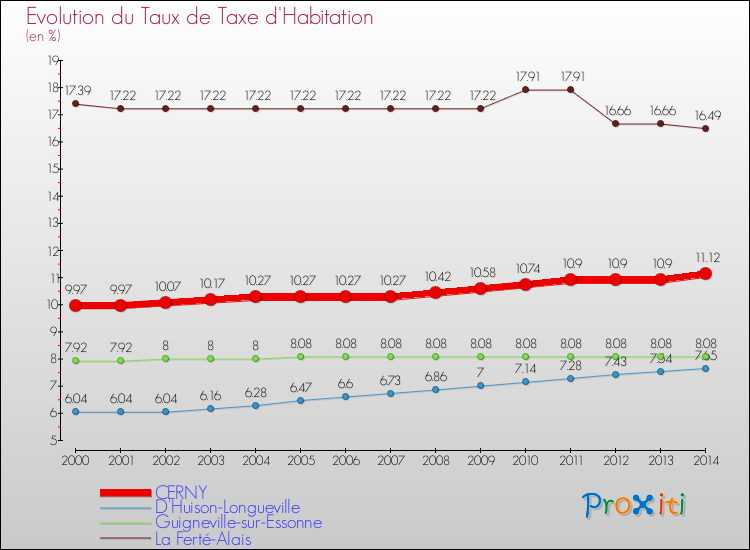Evolution du taux de la taxe d'habitation pour CERNY et les communes proches de 2000 à 2014 Comparaison des taux de la taxe d'habitation pour CERNY et les communes voisines de 2000 à 2014