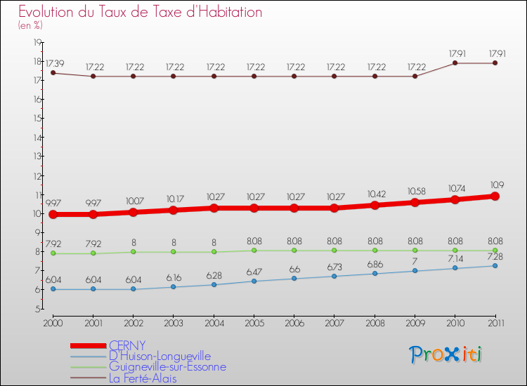 Evolution du taux de la taxe d'habitation pour CERNY et les communes proches Comparaison des taux de la taxe d'habitation pour CERNY et les communes voisines
