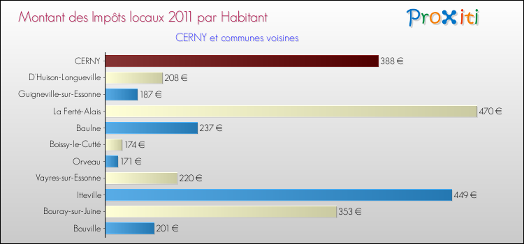Montant des impôts locaux par Habitant pour CERNY et les communes proches Comparaison des impôts locaux par habitant pour CERNY et les communes voisines
