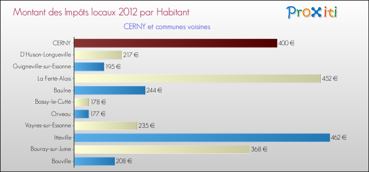 Montant des impôts locaux par Habitant pour CERNY et les communes proches Comparaison des impôts locaux par habitant pour CERNY et les communes voisines