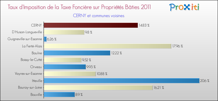 Taux d'imposition de la taxe foncière sur le bati 2011 pour CERNY et les communes proches Comparaison des taux d'imposition de la taxe foncière sur le bati 2011 pour CERNY et les communes voisines