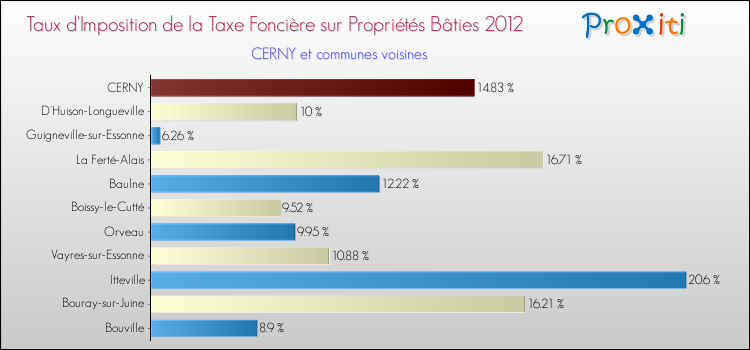 Taux d'imposition de la taxe foncière sur le bati 2012 pour CERNY et les communes proches Comparaison des taux d'imposition de la taxe foncière sur le bati 2012 pour CERNY et les communes voisines