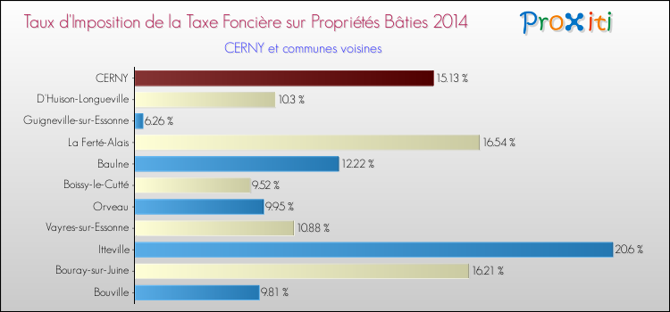 Taux d'imposition de la taxe foncière sur le bati 2014 pour CERNY et les communes proches Comparaison des taux d'imposition de la taxe foncière sur le bati 2014 pour CERNY et les communes voisines