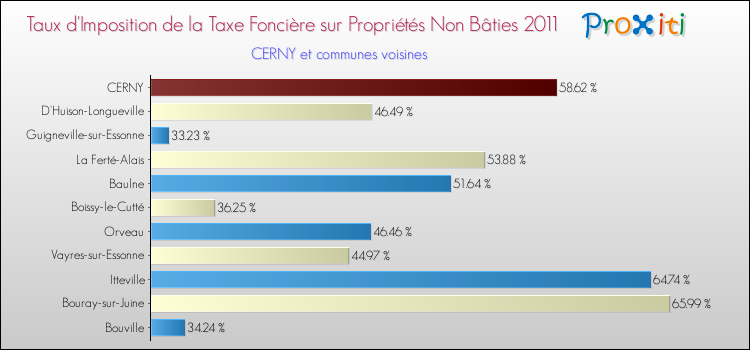 Taux d'imposition de la taxe foncière sur les immeubles et terrains non batis 2011 pour CERNY et les communes proches Comparaison des taux d'imposition de la taxe foncière sur les immeubles et terrains non batis 2011 pour CERNY et les communes voisines