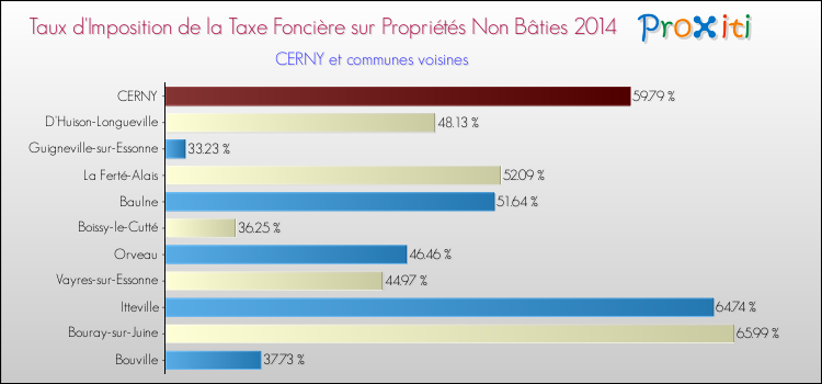 Taux d'imposition de la taxe foncière sur les immeubles et terrains non batis 2014 pour CERNY et les communes proches Comparaison des taux d'imposition de la taxe foncière sur les immeubles et terrains non batis 2014 pour CERNY et les communes voisines