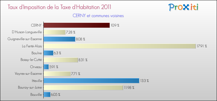 Taux d'imposition de la taxe d'habitation 2011 pour CERNY et les communes proches Comparaison des taux d'imposition de la taxe d'habitation 2011 pour CERNY et les communes voisines