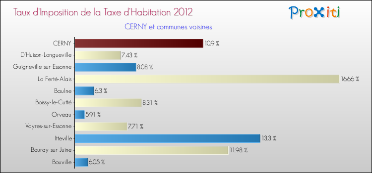 Taux d'imposition de la taxe d'habitation 2012 pour CERNY et les communes proches Comparaison des taux d'imposition de la taxe d'habitation 2012 pour CERNY et les communes voisines