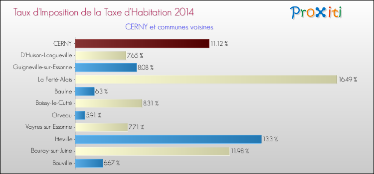 Taux d'imposition de la taxe d'habitation 2014 pour CERNY et les communes proches Comparaison des taux d'imposition de la taxe d'habitation 2014 pour CERNY et les communes voisines