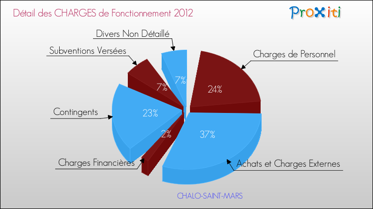 Décomposition des Charges de Fonctionnement 2012 de la commune de CHALO-SAINT-MARS Charges de Fonctionnement 2012 pour la commune de CHALO-SAINT-MARS