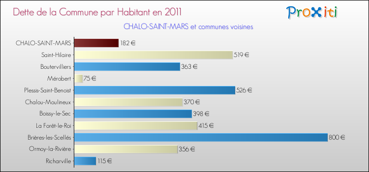 Dette par habitant de la commune en 2011 pour CHALO-SAINT-MARS et les communes proches Comparaison de la dette par habitant de la commune en 2011 pour CHALO-SAINT-MARS et les communes voisines
