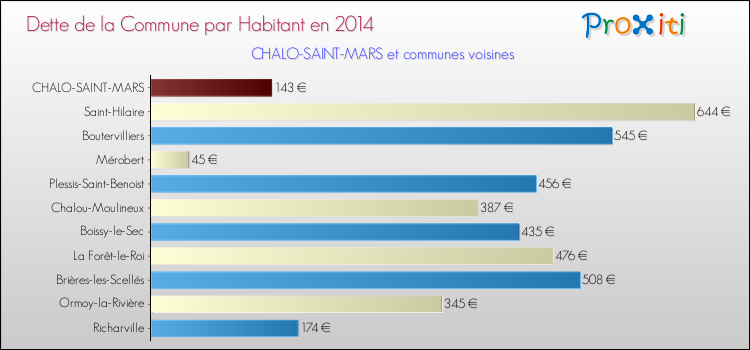 Dette par habitant de la commune en 2014 pour CHALO-SAINT-MARS et les communes proches Comparaison de la dette par habitant de la commune en 2014 pour CHALO-SAINT-MARS et les communes voisines