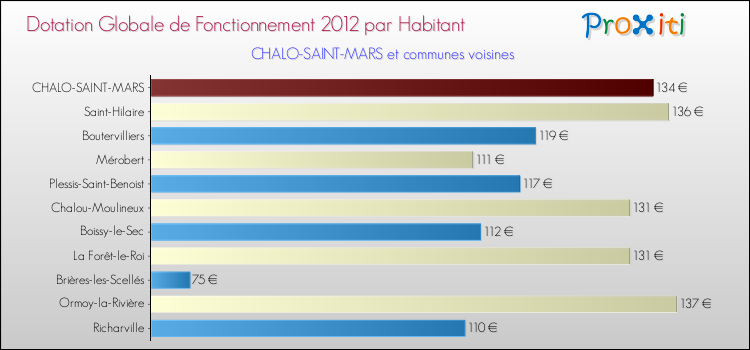 Montant des dotations globales de fonctionnement DGF par Habitant pour CHALO-SAINT-MARS et les communes proches Comparaison des des dotations globales de fonctionnement DGF par habitant pour CHALO-SAINT-MARS et les communes voisines