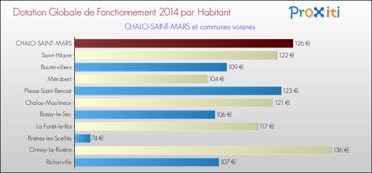 Montant des dotations globales de fonctionnement DGF par Habitant pour CHALO-SAINT-MARS et les communes proches en 2014. Comparaison des des dotations globales de fonctionnement DGF par habitant pour CHALO-SAINT-MARS et les communes voisines en 2014.