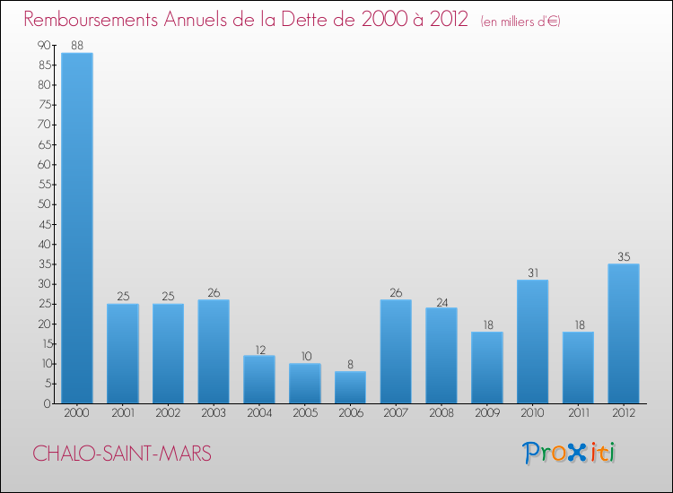 Evolution de l'annuité de la dette pour la commune de CHALO-SAINT-MARS de 2000 à 2012 Annuités de la dette pour CHALO-SAINT-MARS de 2000 à 2012