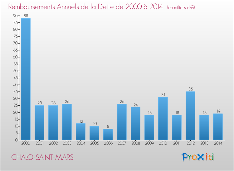 Evolution de l'annuité de la dette pour la commune de CHALO-SAINT-MARS de 2000 à 2014 Annuités de la dette pour CHALO-SAINT-MARS de 2000 à 2014