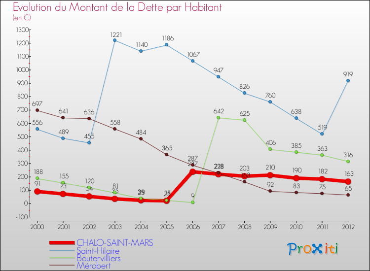 Evolution de la dette par habitant pour la commune de CHALO-SAINT-MARS et les communes proches de 2000 à 2012 Comparaison de la dette par habitant pour CHALO-SAINT-MARS et les communes voisines de 2000 à 2012