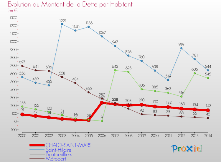 Evolution de la dette par habitant pour la commune de CHALO-SAINT-MARS et les communes proches de 2000 à 2014 Comparaison de la dette par habitant pour CHALO-SAINT-MARS et les communes voisines de 2000 à 2014