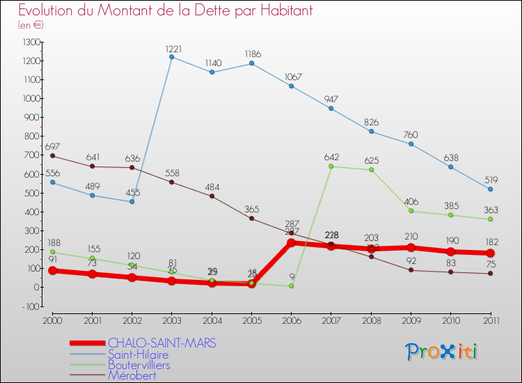 Evolution de la dette par habitant pour la commune de CHALO-SAINT-MARS et les communes proches Comparaison de la dette par habitant pour CHALO-SAINT-MARS et les communes voisines