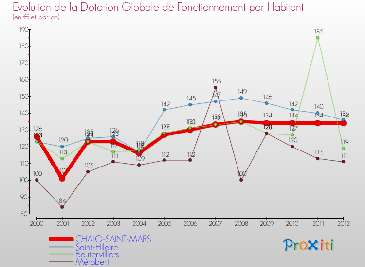 Evolution et montant de la dotation globale de fonctionnement par Habitant pour CHALO-SAINT-MARS et les communes proches Comparaison des dotations globales de fonctionnement par habitant pour CHALO-SAINT-MARS et les communes voisines