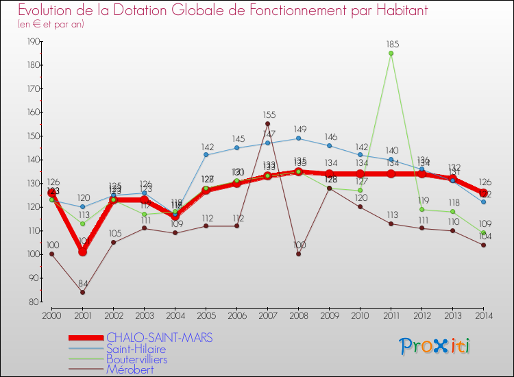 Evolution et montant de la dotation globale de fonctionnement par Habitant pour CHALO-SAINT-MARS et les communes proches de 2000 à 2014. Comparaison des dotations globales de fonctionnement par habitant pour CHALO-SAINT-MARS et les communes voisines de 2000 à 2014.