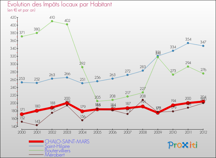Evolution et montant des impôts locaux par Habitant pour CHALO-SAINT-MARS et les communes proches Comparaison des impôts locaux par habitant pour CHALO-SAINT-MARS et les communes voisines