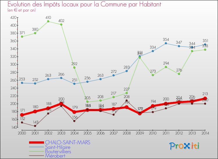Evolution et montant des impôts locaux par Habitant pour CHALO-SAINT-MARS et les communes proches de 2000 à 2014 Comparaison des impôts locaux par habitant pour CHALO-SAINT-MARS et les communes voisines de 2000 à 2014